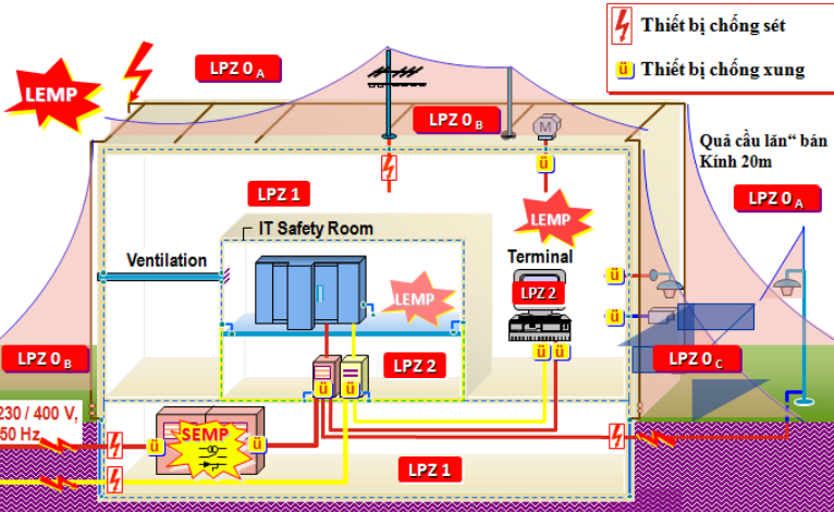 Biện pháp lắp đặt thi công hệ thống chống sét