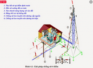 Giải pháp chống sét trực tiếp
