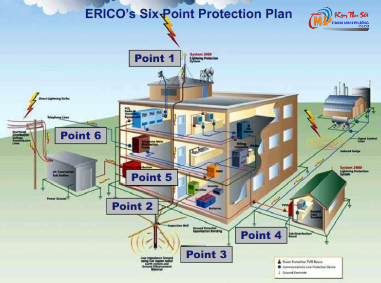 Hướng dẫn thi công lắp đặt hệ thống chống sét lan truyền