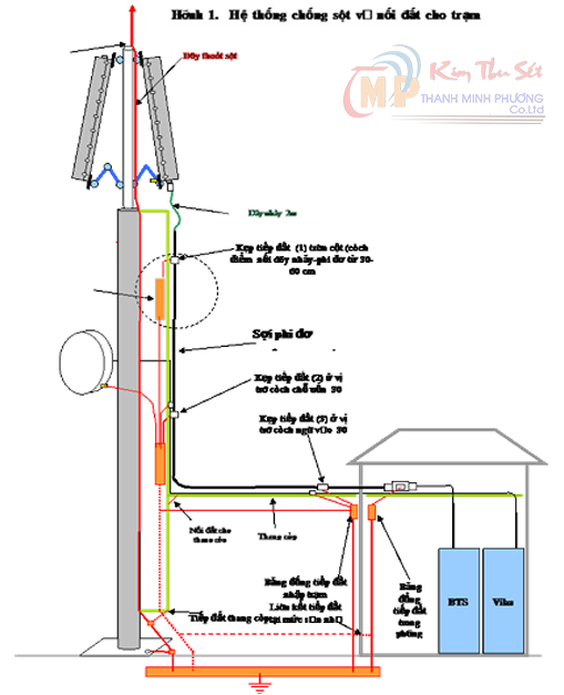 Thi Công Lắp Đặt Bộ Chống Sét Cho Trạm BTS