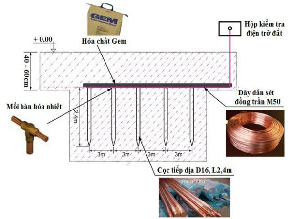 Cách thi công cọc tiếp địa chống sét đúng chuẩn