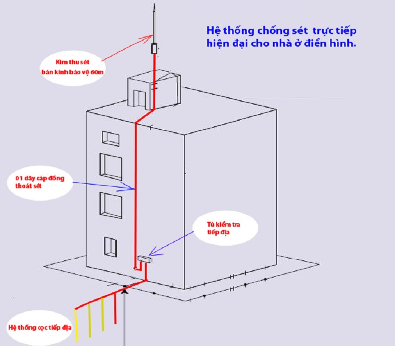 Mô hình hệ thống chống sét trực tiếp