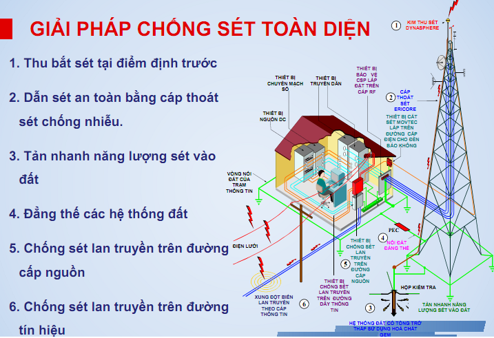 Bộ đếm sét là thiết bị quan trọng tạo nên hệ thống chống sét hoàn chỉnh