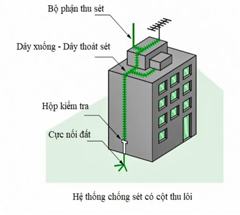 Biện pháp thi công hệ thống chống sét