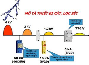 Thiết bị cắt lọc sét là sản phẩm không thể thiếu của hệ thống chống sét lan truyền