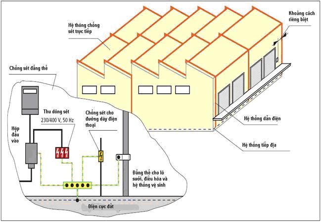 Mô hình tiêu chuẩn để chống sét cho nhà xưởng hiệu quả