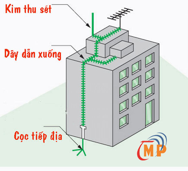 biện pháp thi công chống set 2