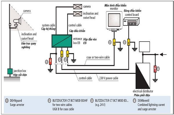 Chống sét lan truyền trên đường tín hiệu có tác dụng bảo vệ thiết bị công nghệ, điện tử hiệu quả