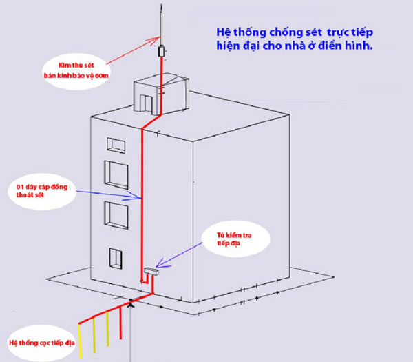 thiết bị chống sét trực tiếp 1