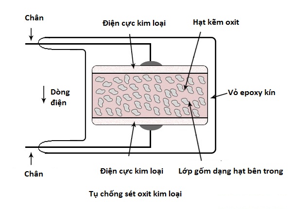 Mô hình cấu tạo tụ chống sét oxit kim loại Mô hình cấu tạo tụ chống sét oxit kim loại