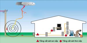 Mô hình hệ thống chống trên lan truyền tại đường tín hiệu hoàn chỉnh